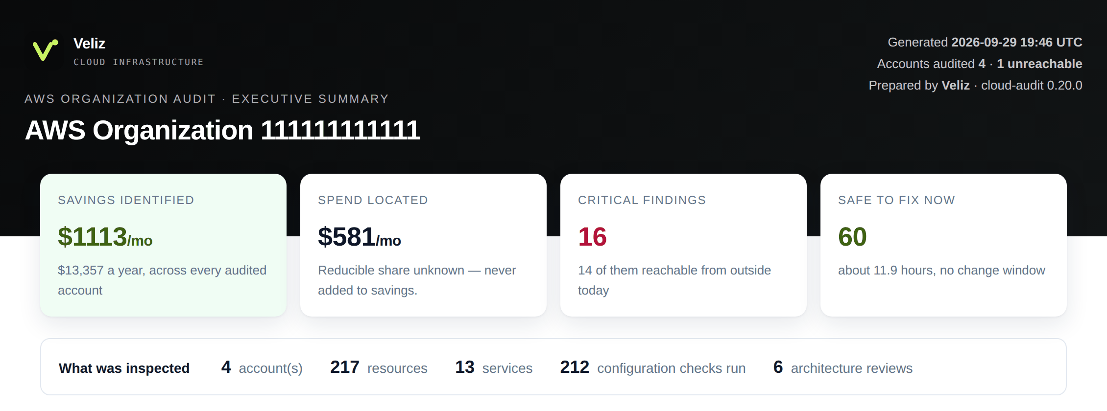 Sample AWS Organization audit report: savings identified, spend located, critical findings, safe fixes, and what was inspected across four synthetic accounts.