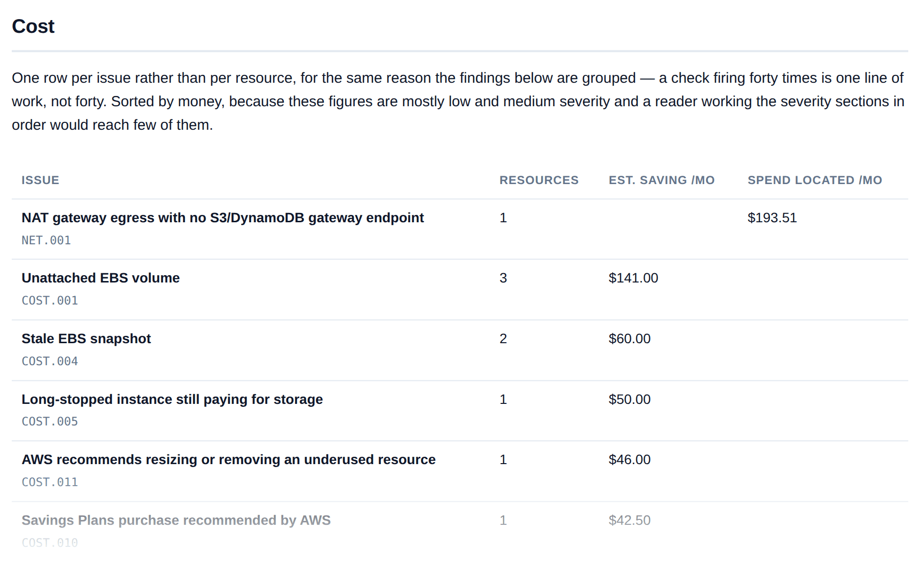 Sample cloud-audit cost view listing savings and located spend as separate totals, one row per issue.