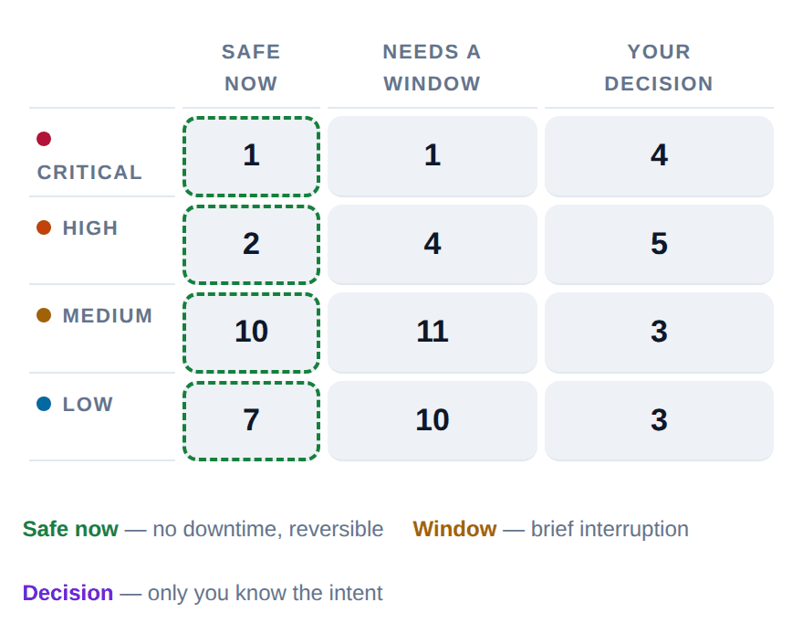 Sample cloud-audit fix risk matrix sorting remediations into safe now, needs a window, and needs a decision.