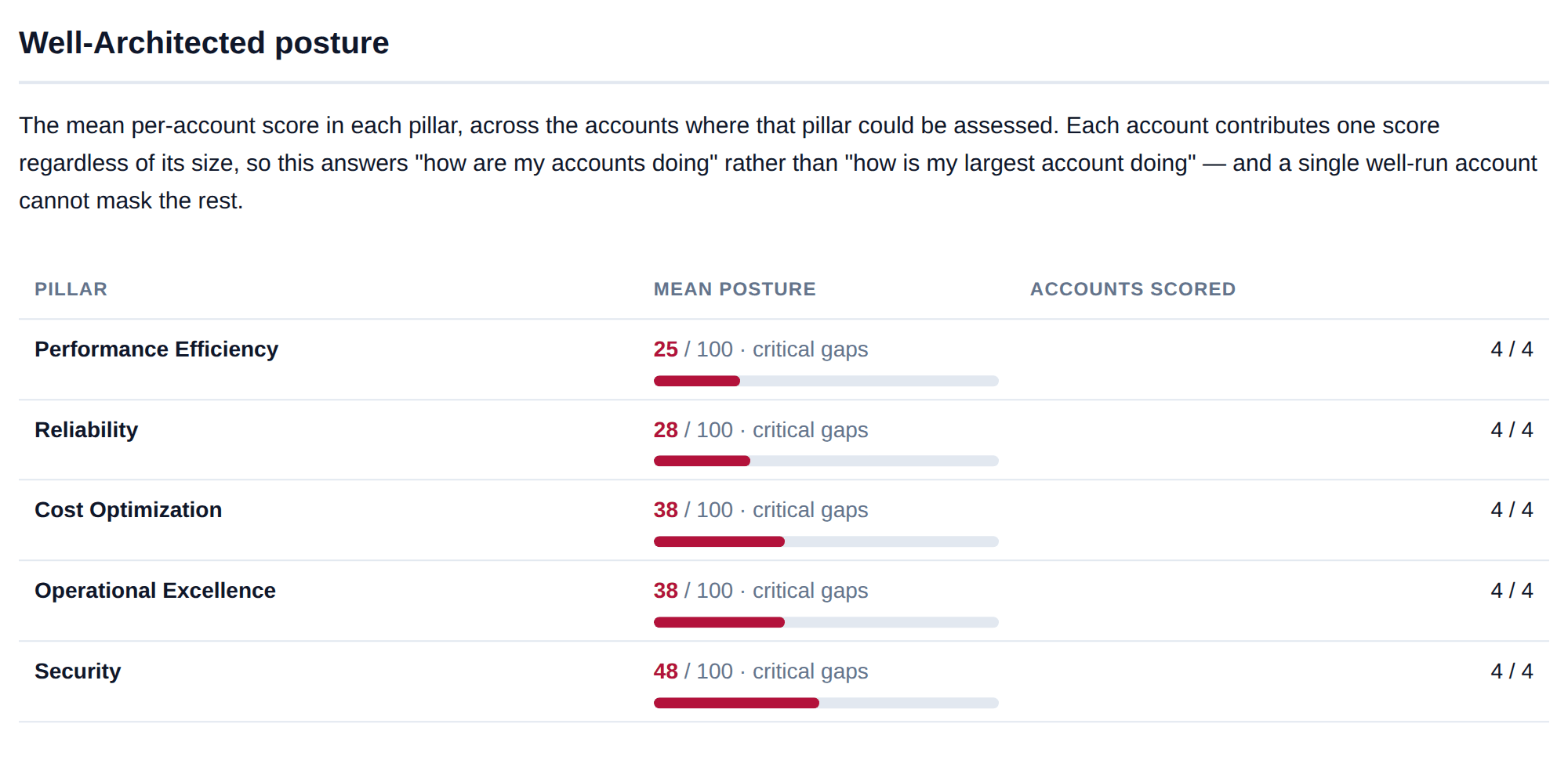 Sample AWS Organization audit posture view showing one score per account across a synthetic organization.