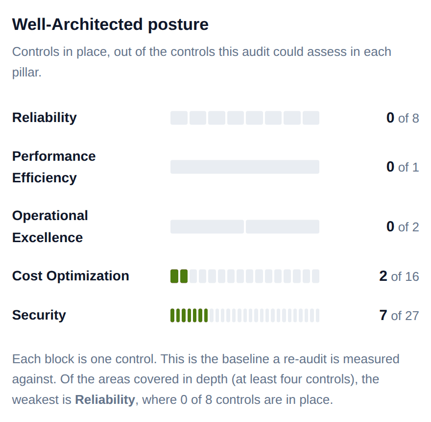 Sample cloud-audit Well-Architected posture view showing controls in place out of controls assessed, per pillar.